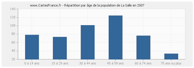 Répartition par âge de la population de La Salle en 2007